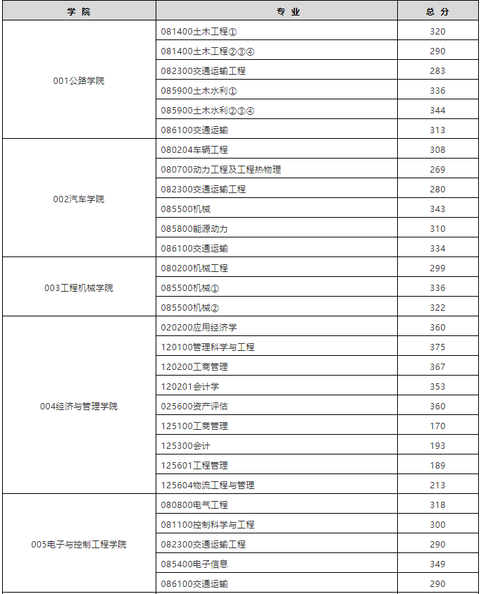 快看！陕西又有四所高校公布复试线