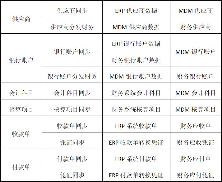 ESB+MDM预置样例演示流程