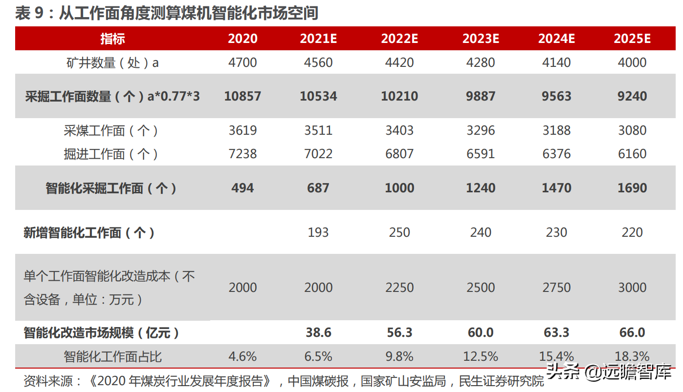 煤矿机械设备行业：煤价起，煤机兴，智能化是前进的方向