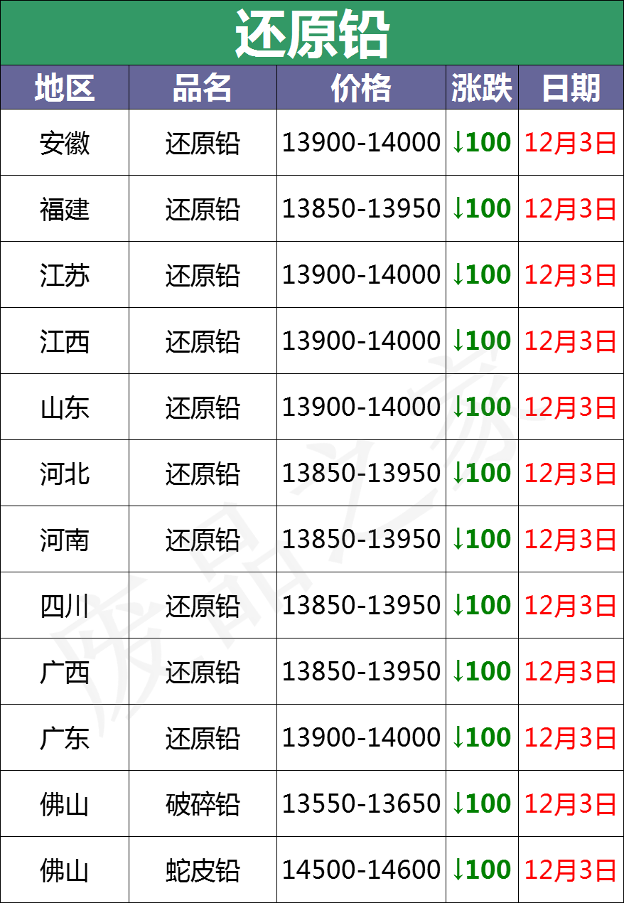 最新12月3日全国重点废电瓶企业参考价格行情（附价格表）