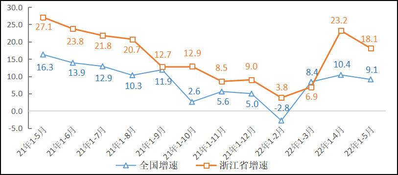 2022年1-5月浙江互联网行业经济运行情况