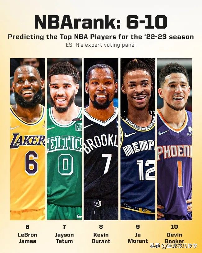 今日nba球员排行榜（赛季百大球员排名出炉！库里才排第五？）