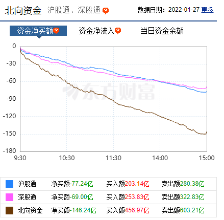 大盘跌破3400点，外资出逃近150亿，A股的脊梁要断了吗？