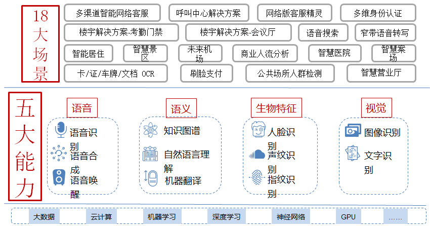 AI人工智能+区块链+物联网+大数据可视化平台建设综合解决方案