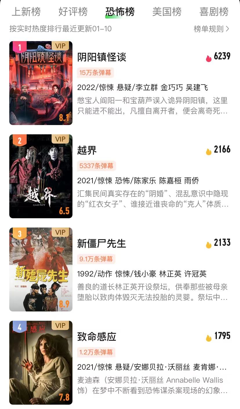 热度第一，恐怖榜第一，网友：林正英之后我唯一能看进去的恐怖片