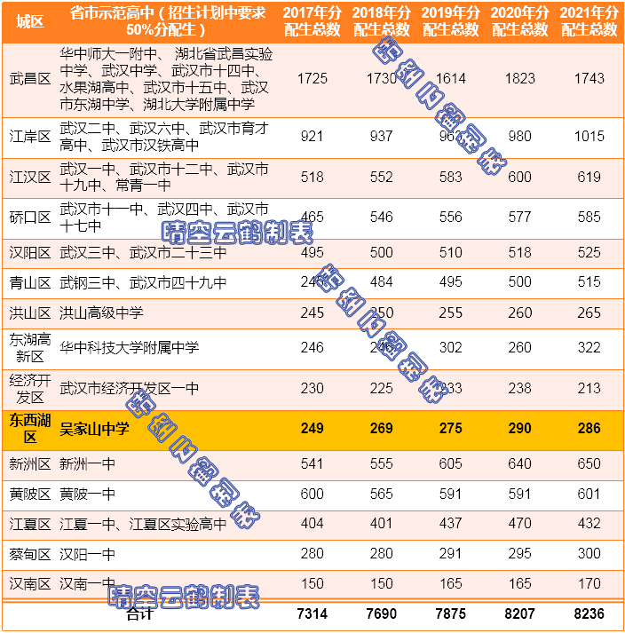 武汉学区系列39：东西湖区（临空港）中小学教育格局概述（下）