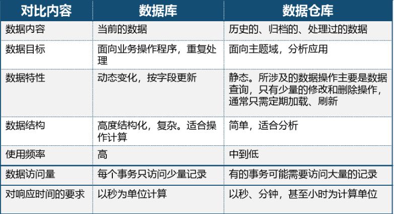 BI与数据仓库（DW）之间的关系是怎么样的？