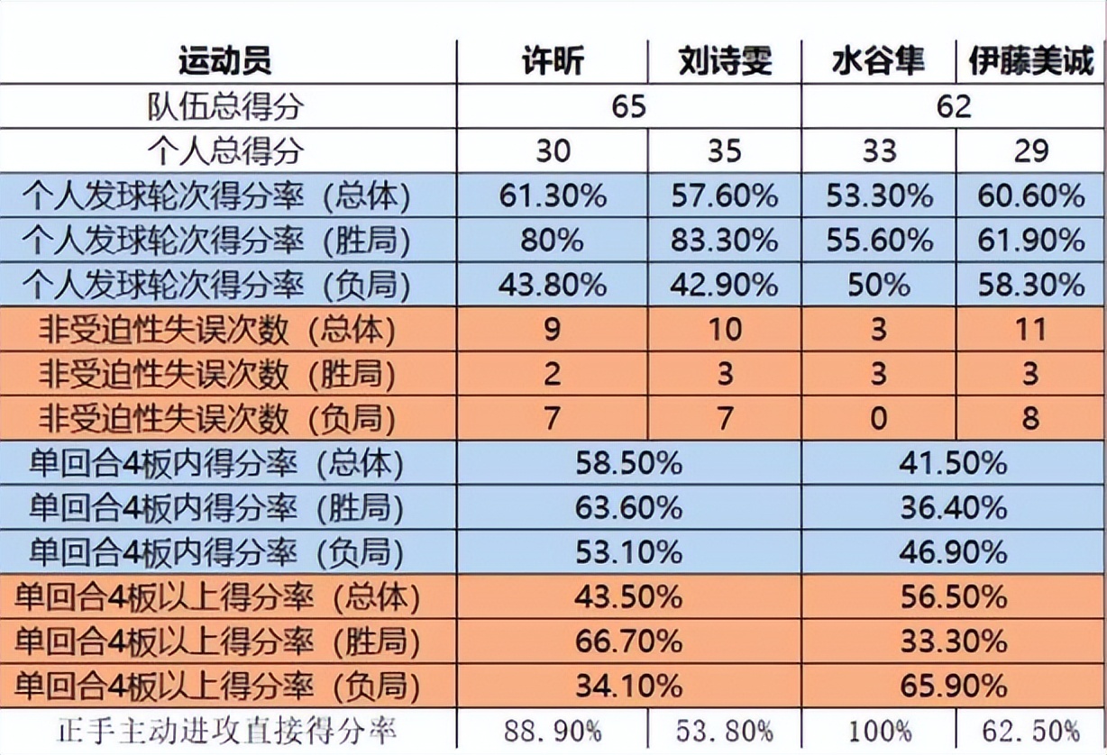 乒乓球混双中国队爆冷失金刘诗雯（撇开客观原因，东京奥运乒乓球丢金，刘诗雯和许昕谁的责任更大？）