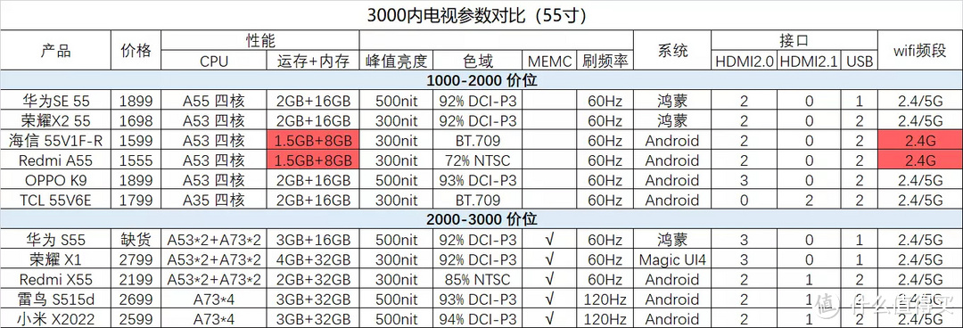 别再乱花钱！3000以内的电视足够你用了，11款电视参数对比