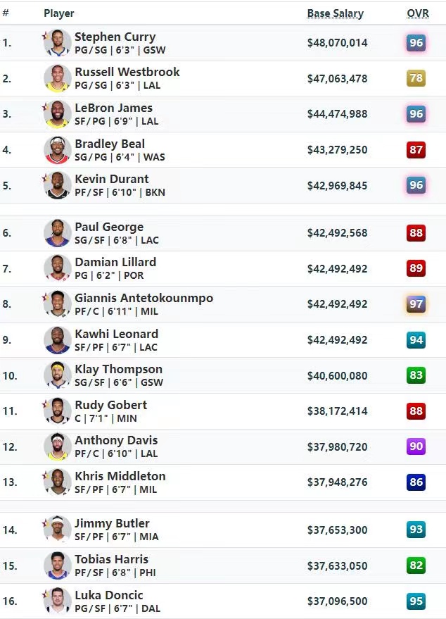 nba2k13球員都是哪些（2K23公布新賽季薪資前16球星的能力值，誰是高薪低能一目了然）