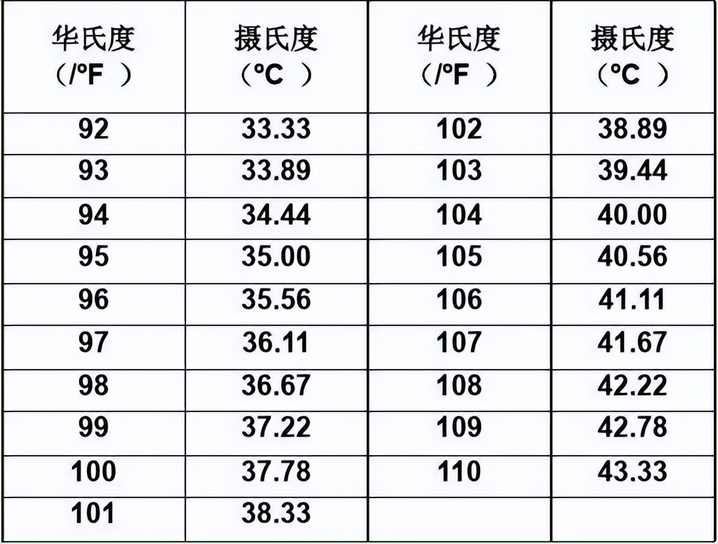 1华氏度等于多少摄氏度（99.8华氏度等于多少摄氏度）-第6张图片-科灵网