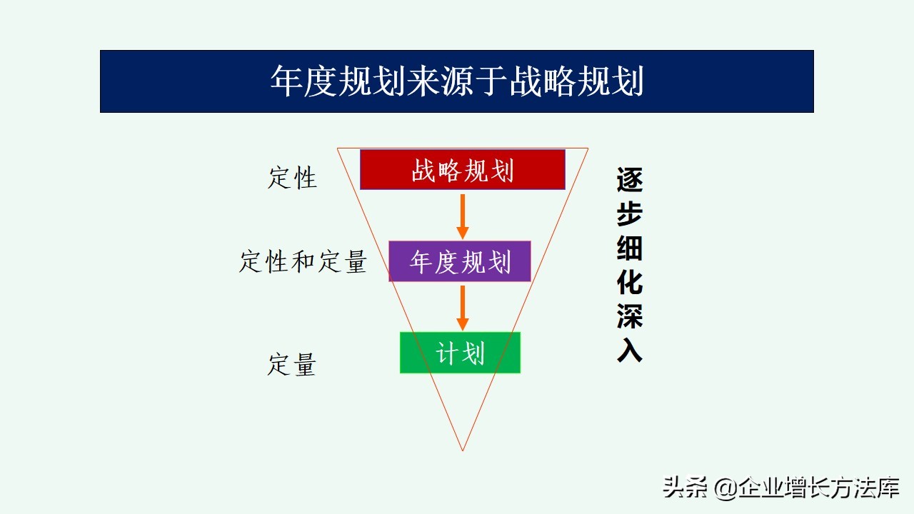 干货：2022年度战略规划大全（70页PPT详解）
