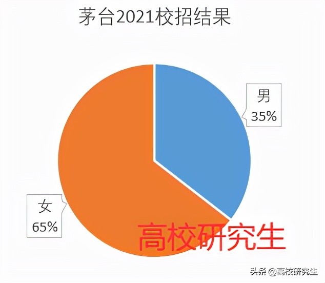 茅台招聘要求有多高？31人全部都是名校生，重大川大毕业生最爱