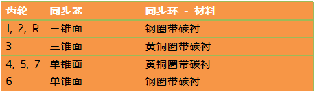 大众湿式双离合DQ500变速器的解析