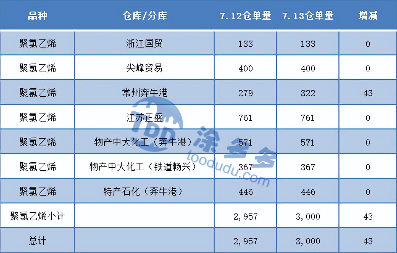 PVC：期货持续钝刀子割肉下跌，不断刷新低点，现货市场低迷运行