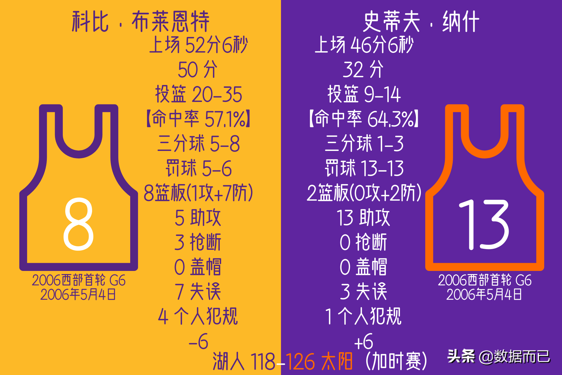 2010年西部决赛湖人vs太阳（06首轮07首轮10西决湖人太阳三次相遇-科比纳什数据&amp;比赛结果）