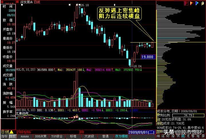 干货：如何用筹码分布图捕捉大牛股