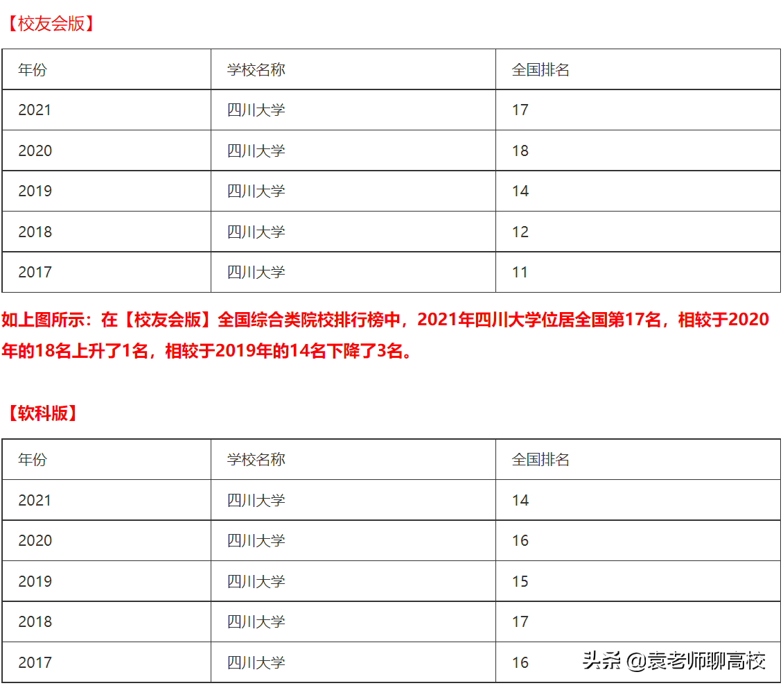 山东大学、四川大学和吉林大学，同为三档985高校，你该怎么选？