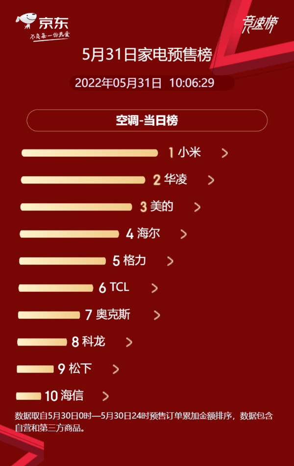 618京东空调预售排名公布 小米赢麻了！前十占四席