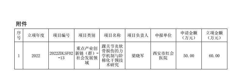 再创新高 2022年度陕西省科技计划项目 西安市红会医院获批33项