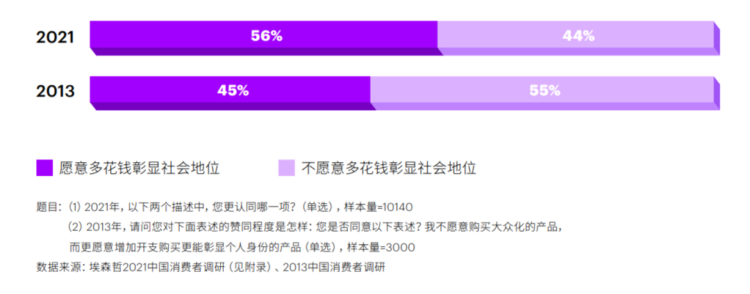 埃森哲发布2022中国消费者洞察