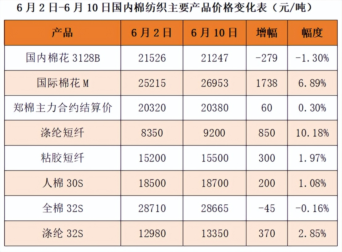 国际棉价大涨 涤纶短纤涨超10% 新疆睿宸纺织50万锭棉纺项目投产