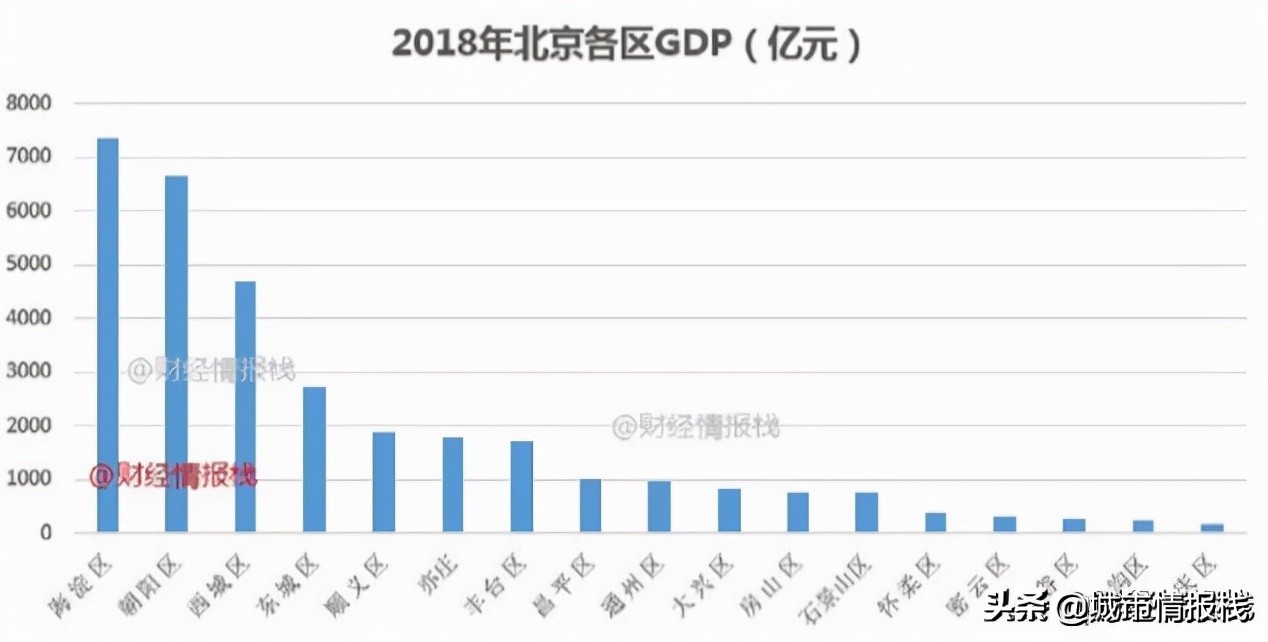 北京市哪個區最繁華最有錢北京各區實力最新排名