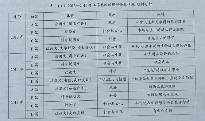 2013—2015年高考英语江苏卷阅读理解测试内容效度历时分析