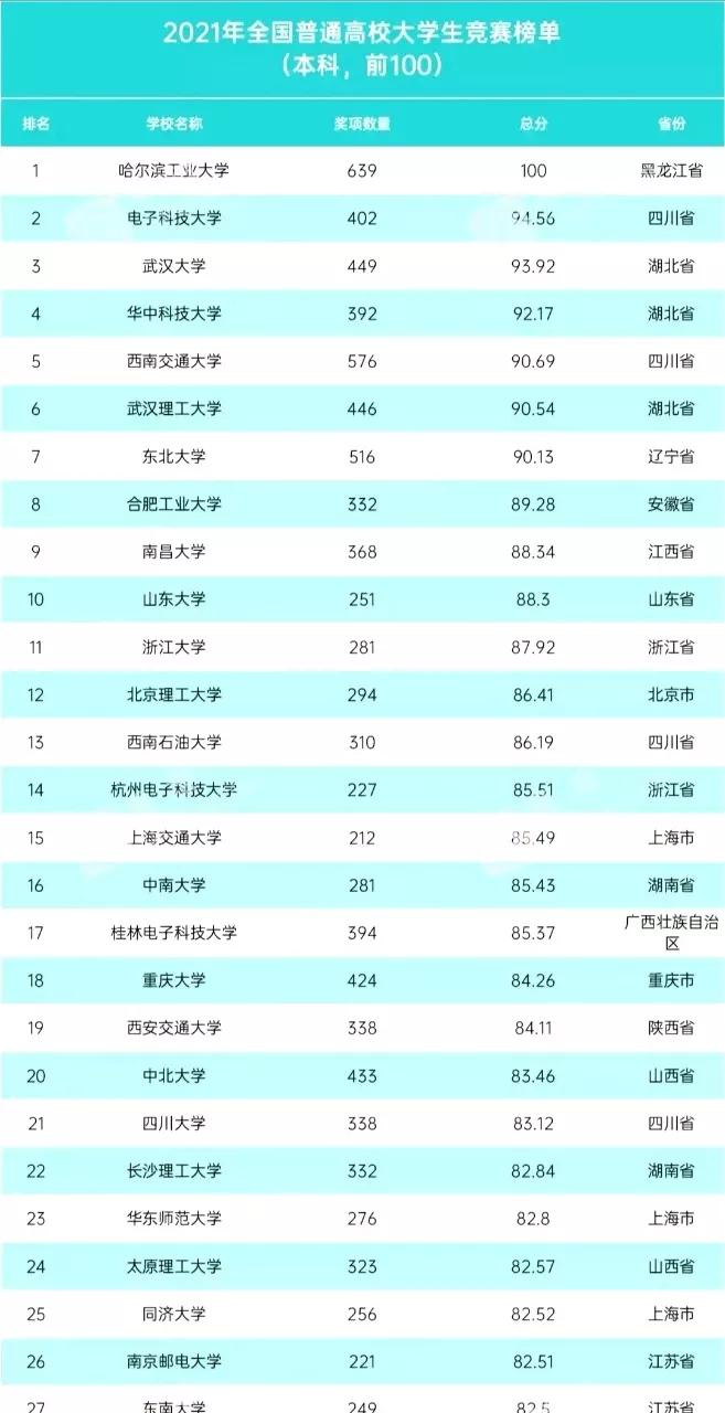 从2021年官方数据可知，谁才是中国内地最顶级的研究型大学？
