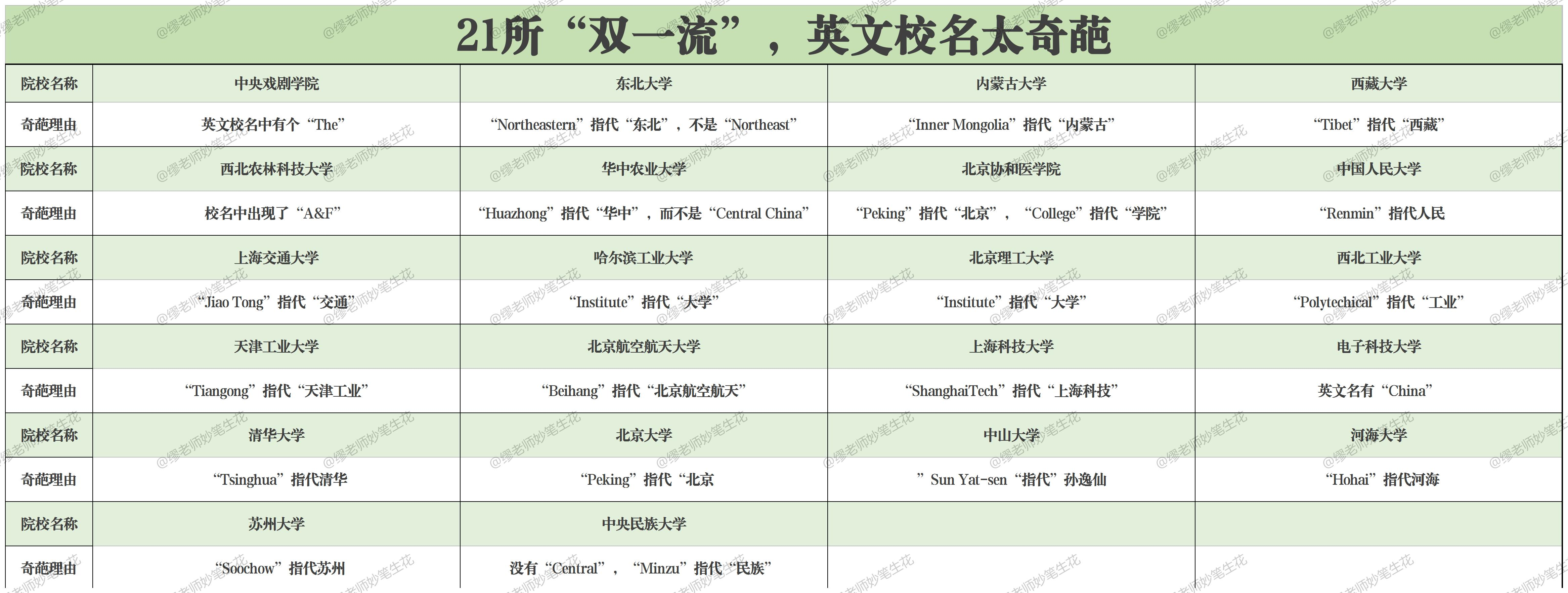 怪！11类“双一流”大学中，9校英文名与众不同