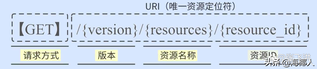 如何设计一个良好的API接口？