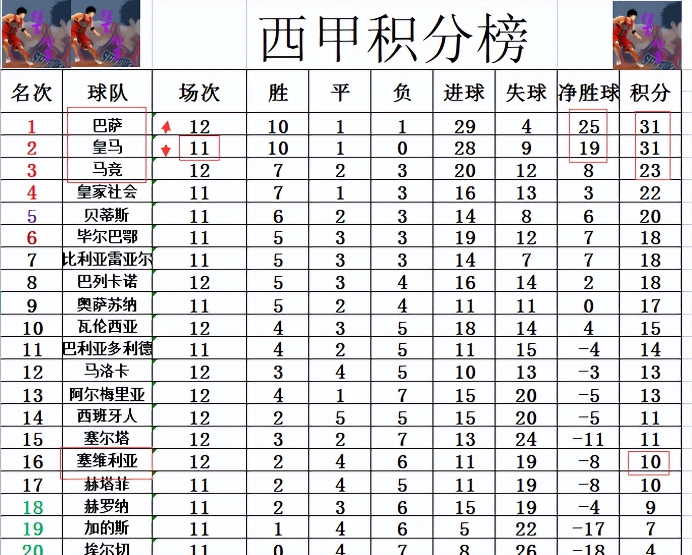 西甲与欧冠(西甲最新积分战报 欧冠出局后马竞塞维继续沉沦 巴萨暂超皇马回榜首)