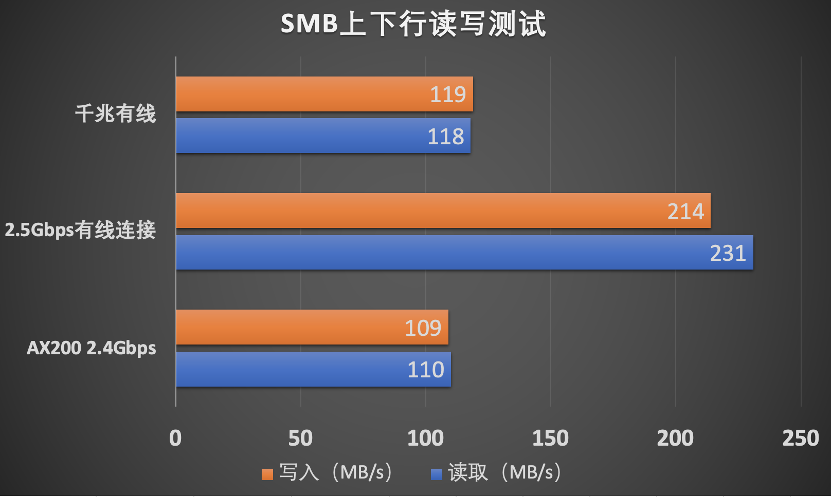 後續配合nas測試了在2.5g有線,千兆有線以及配合ax1650x無線網卡在2.