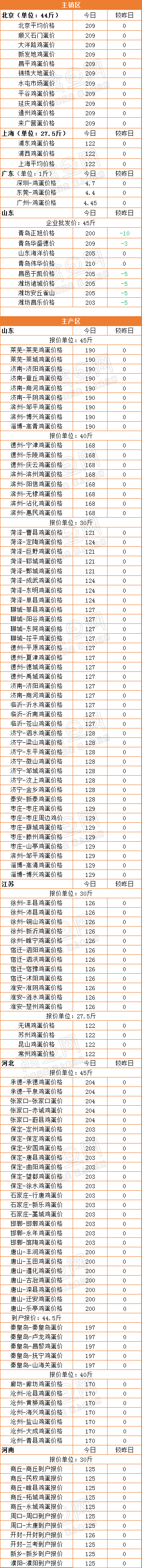 3月27日全国蛋价行情：整体稳定