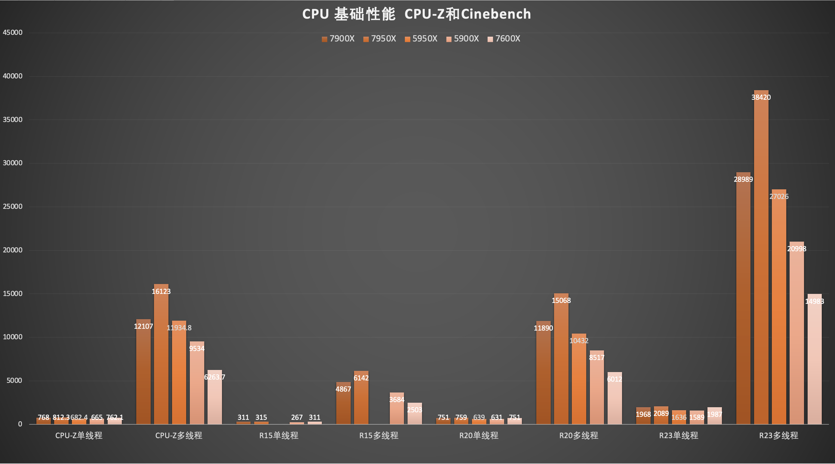 兼顾生产力还能打游戏的7950X和游戏专属的7600X怎么选？