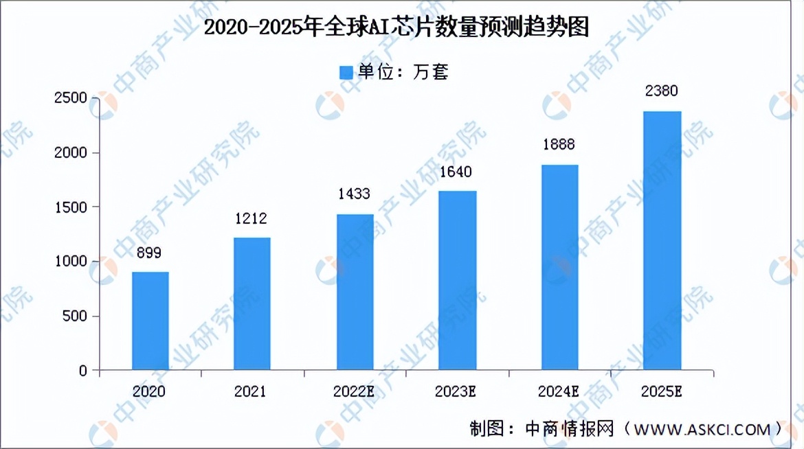 2022年中国AI芯片行业市场前景及投资研究报告