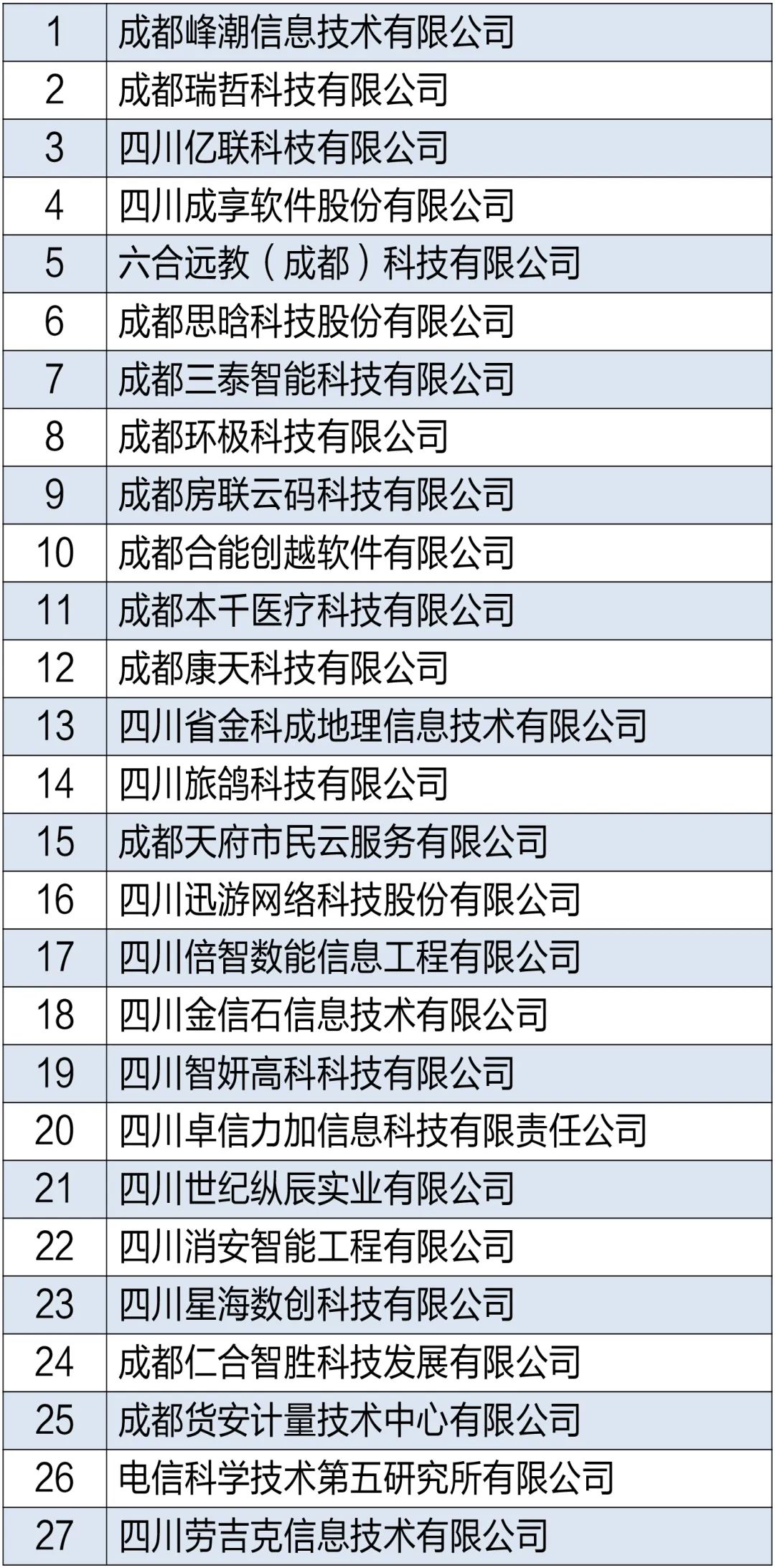 48家企业获2022年成都市软件企业国家标准体系认证评估奖励