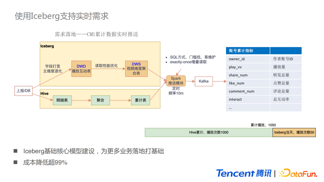 黄彬耕：Iceberg在腾讯微视实时场景的应用