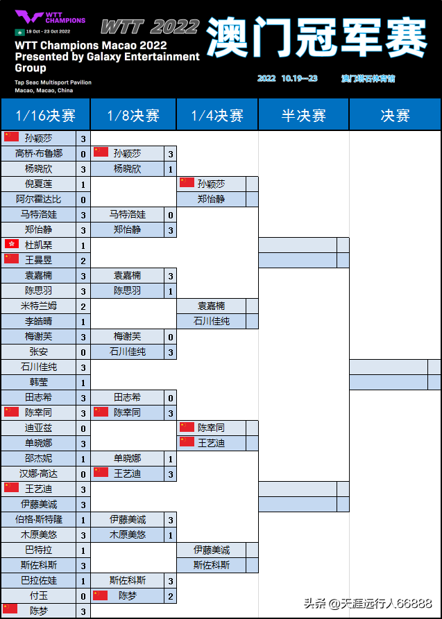 梁靖昆比赛完美比赛吗(乒乓球冠军赛8强战全景赛报，中国8战6胜，陈梦、梁靖崑爆冷)