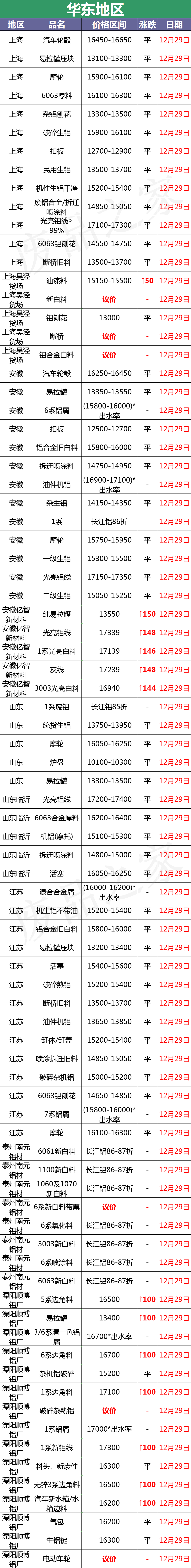 最新12月29日全国铝业厂家采购价格汇总（附价格表）