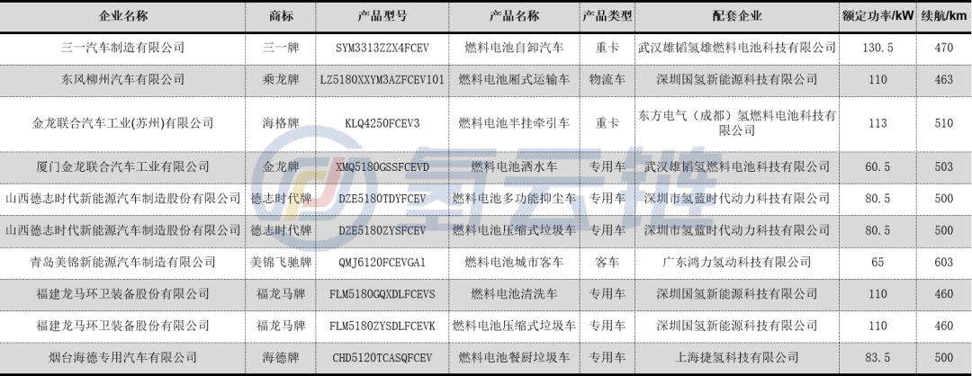 工信部推荐目录第2批：深圳企业强势！国氢、氢蓝、雄韬位居前三