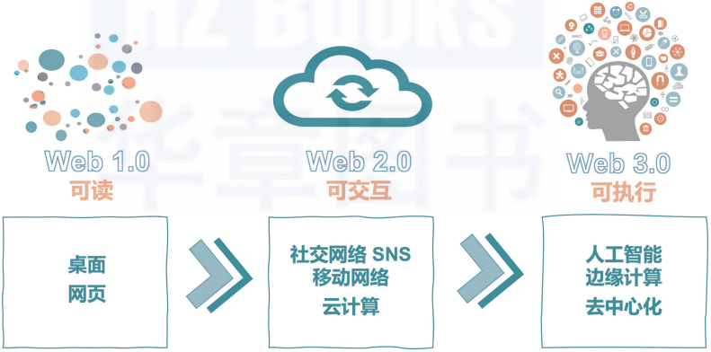 终于有人把Web 3.0和元宇宙讲明白了