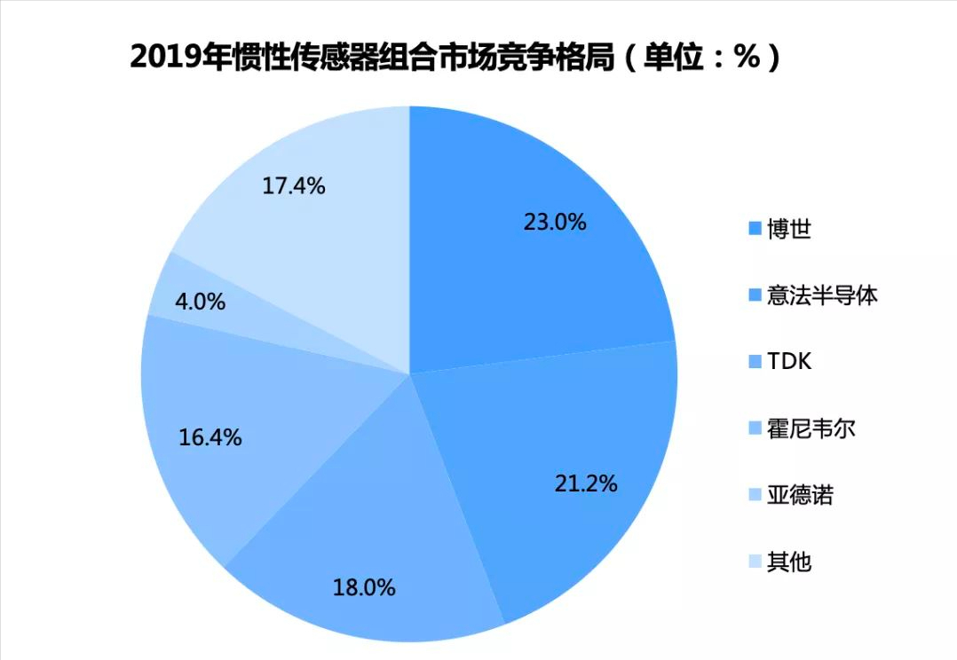 惯性导航：自动驾驶高精度定位百亿蓝海