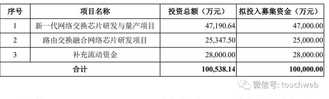 盛科通信递交上会稿：年营收4.6亿 中国振华与产业基金是股东