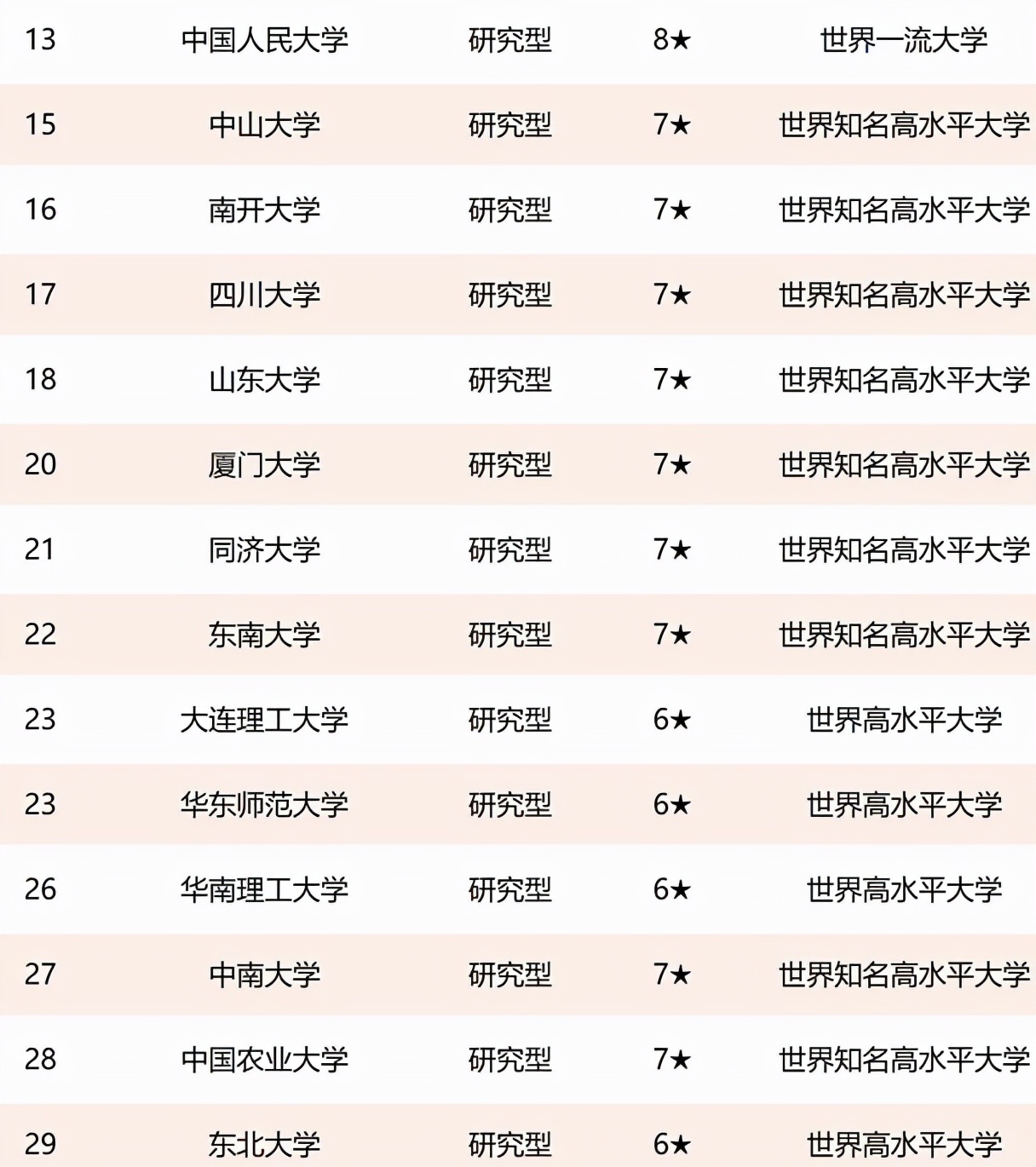 教育部直属大学排名大洗牌，复旦遗憾未进前五，上海交大进步明显