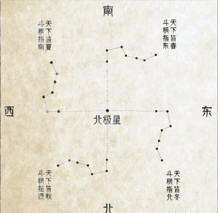 北斗七星指向什么星座 北斗七星斗柄四季指向 时代开运网