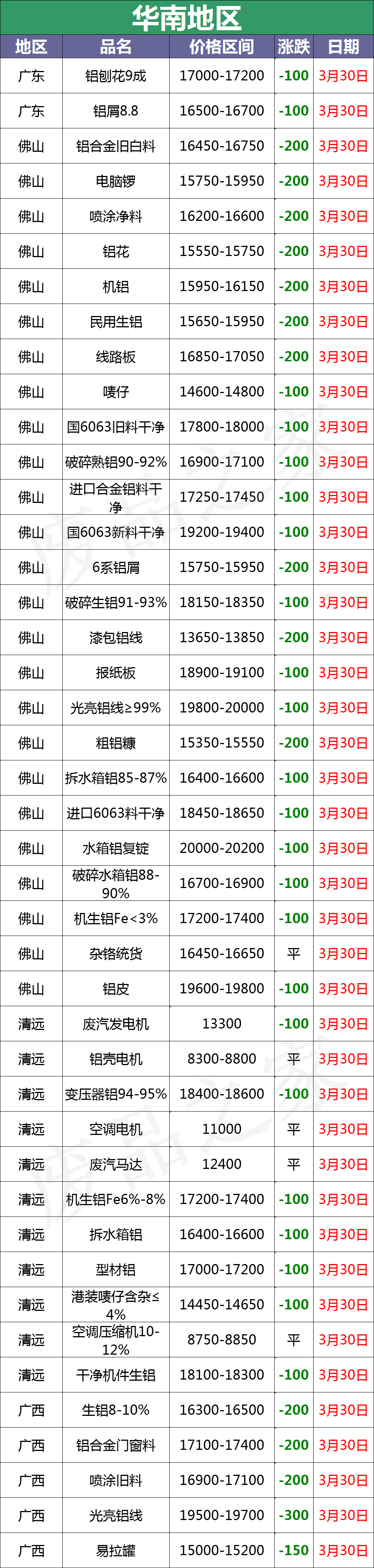 最新3月30日全国铝业厂家收购价格汇总（附铝厂价格表）