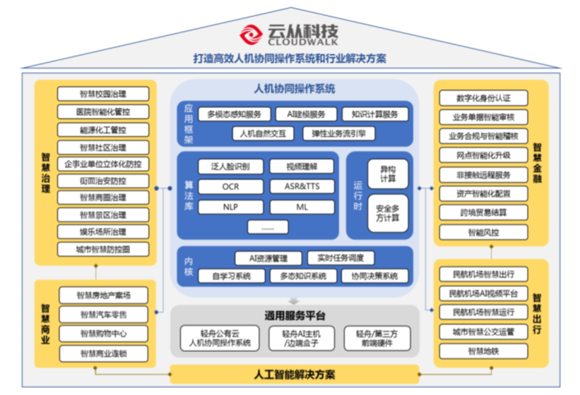 三年亏损超20亿，云从科技上市自救还是图谋？