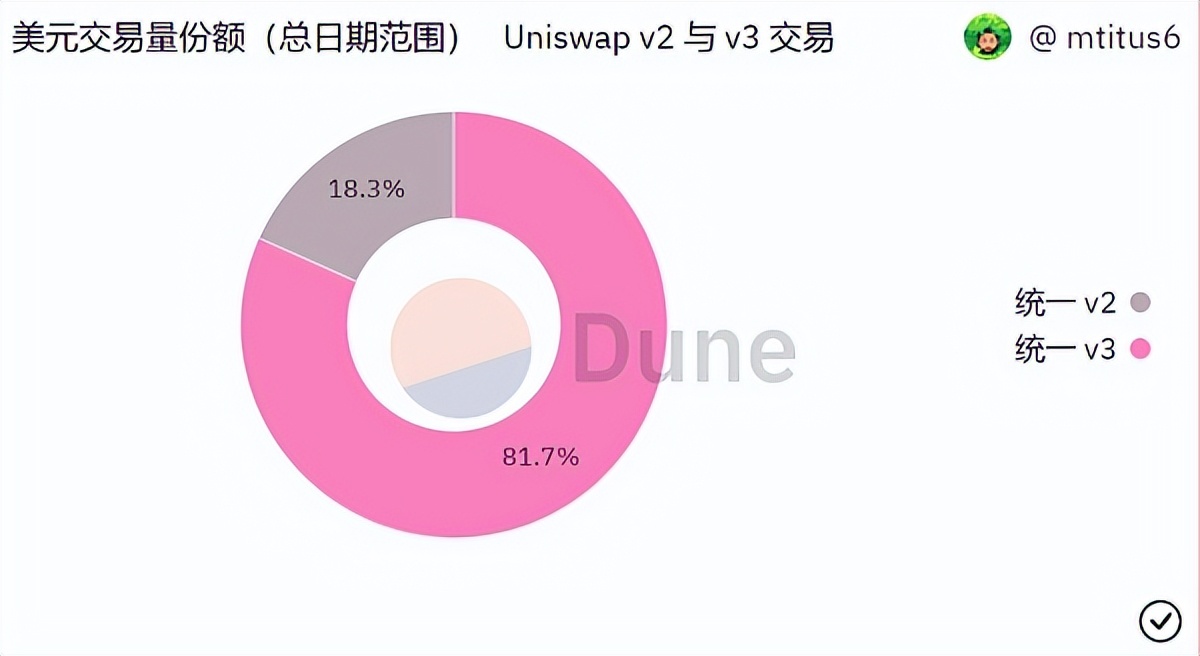 Uniswap V3 等 DEX 为何可以穿越牛熊