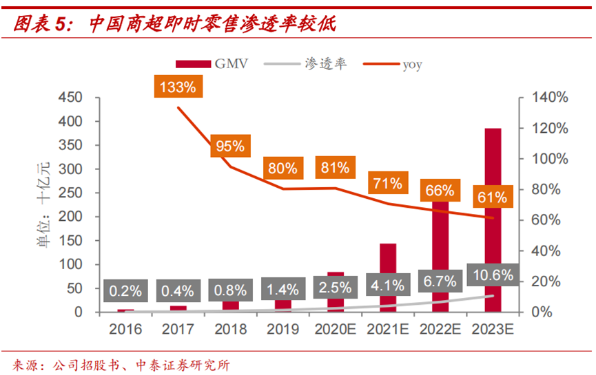 微距电商时代，达达集团是即时零售的领先玩家